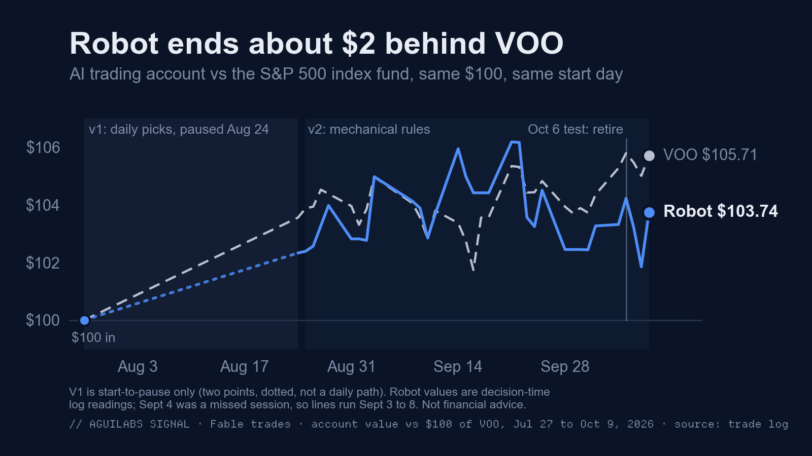 The trading log through October 9