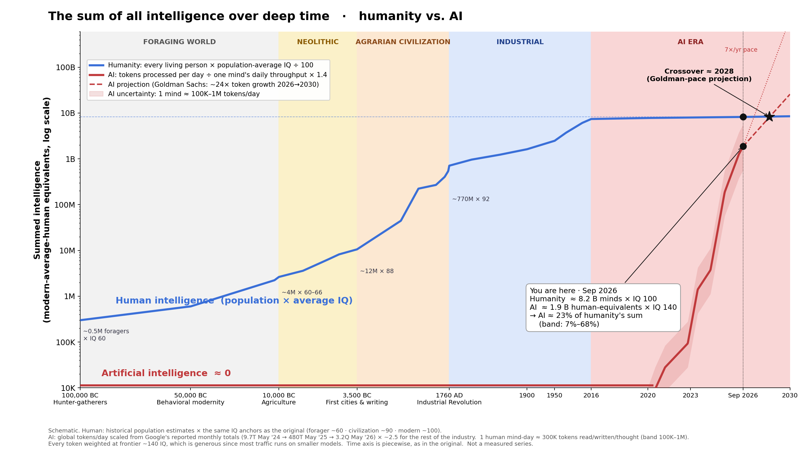 Chart: a schematic estimate of the sum of human intelligence versus AI, 100,000 BC to 2030