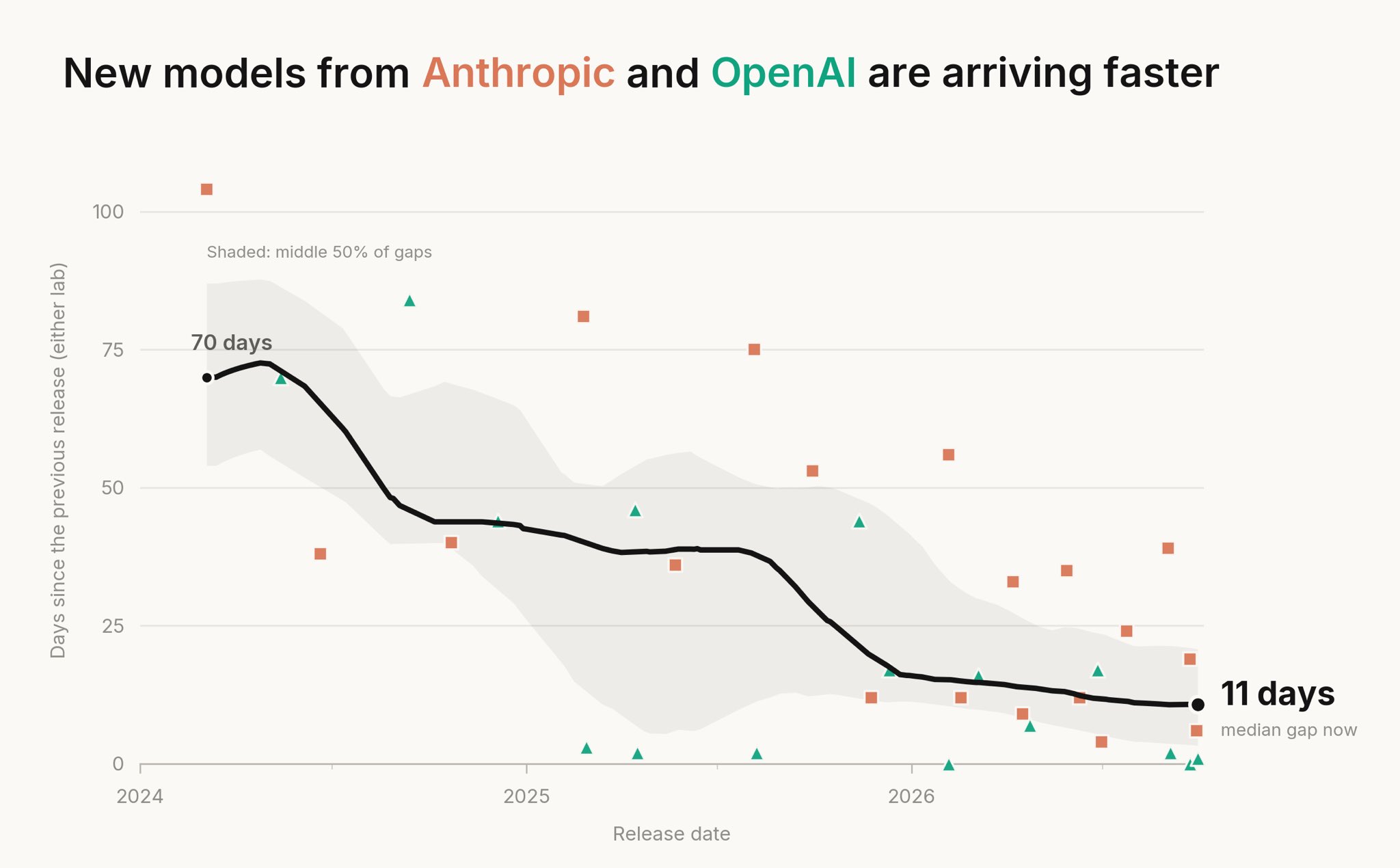 Chart: days between model releases from Anthropic and OpenAI, by @jfonsecarivera